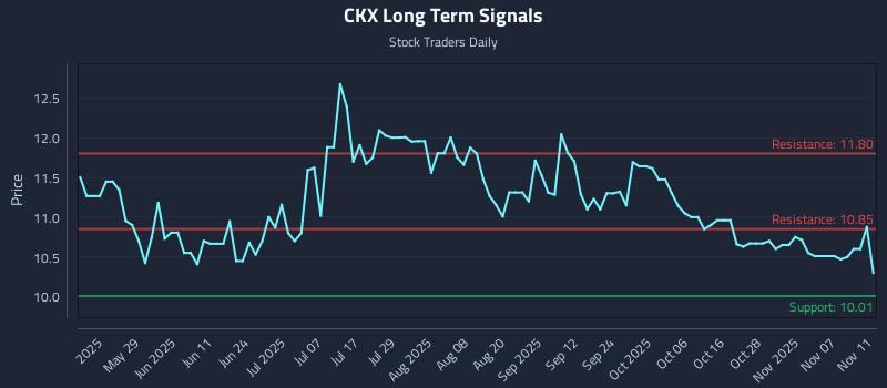 CKX Long Term Analysis for November 12 2025 CKX Long Term Analysis for November 12 2025