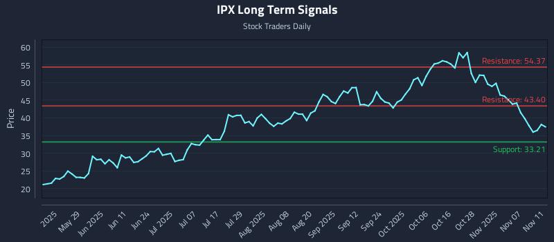 IPX Long Term Analysis for November 12 2025