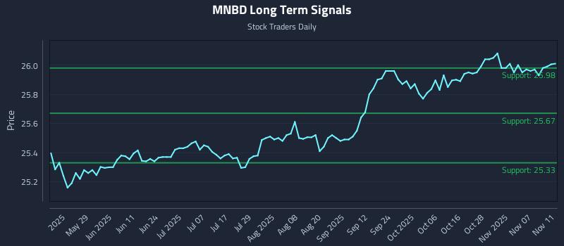 MNBD Long Term Analysis for November 12 2025