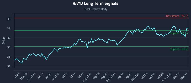RAYD Long Term Analysis for November 12 2025