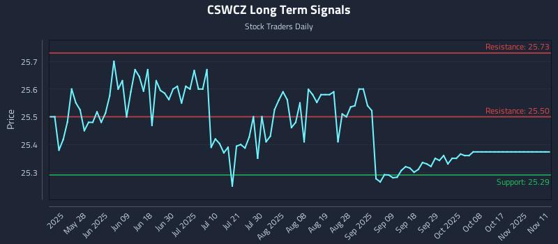 CSWCZ Long Term Analysis for November 12 2025
