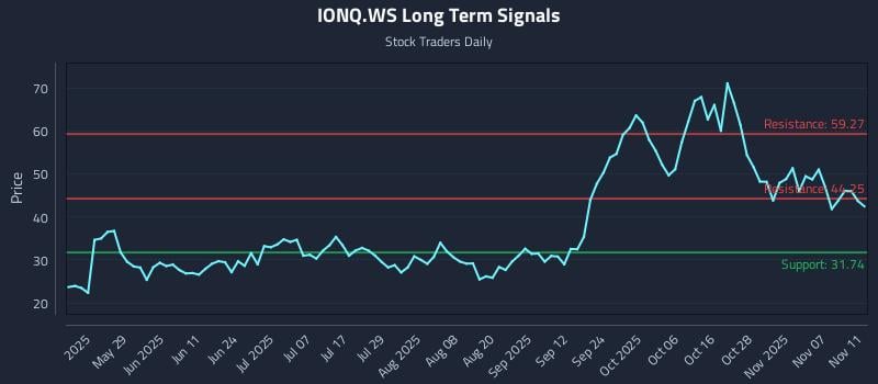 IONQ.WS Long Term Analysis for November 12 2025 IONQ.WS Long Term Analysis for November 12 2025