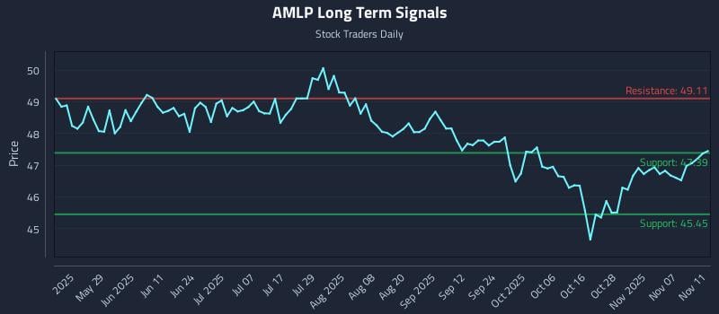 AMLP Long Term Analysis for November 12 2025 AMLP Long Term Analysis for November 12 2025