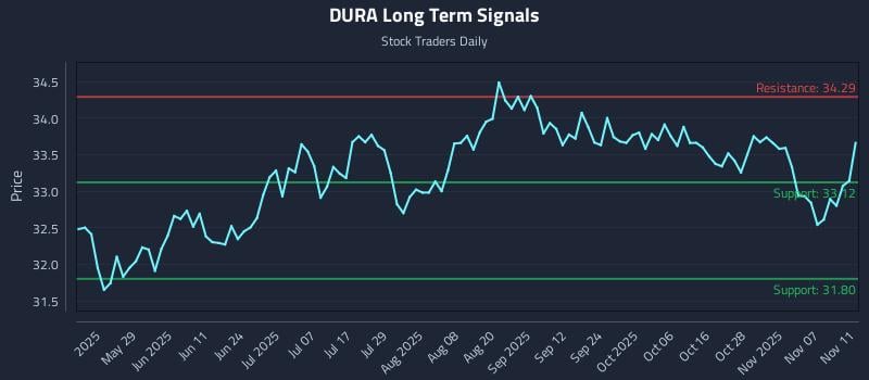 DURA Long Term Analysis for November 12 2025