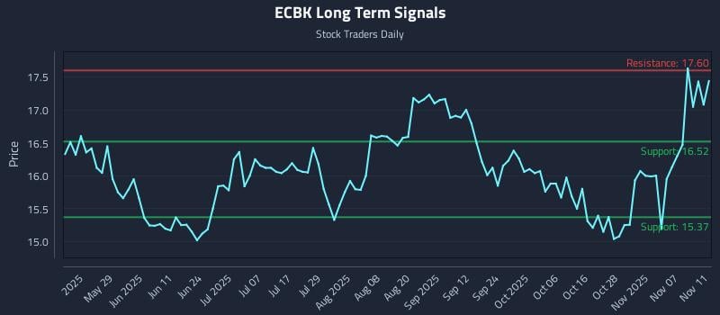 ECBK Long Term Analysis for November 12 2025 ECBK Long Term Analysis for November 12 2025