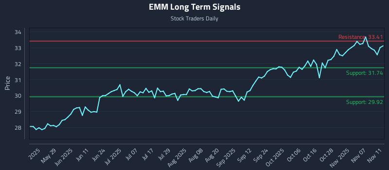 EMM Long Term Analysis for November 12 2025