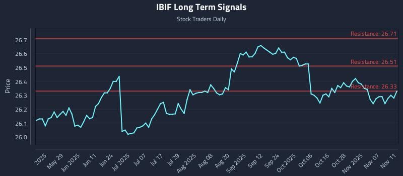 IBIF Long Term Analysis for November 12 2025 IBIF Long Term Analysis for November 12 2025