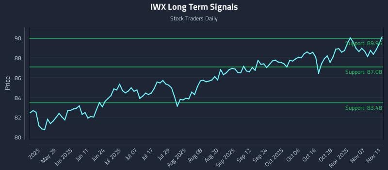 IWX Long Term Analysis for November 12 2025