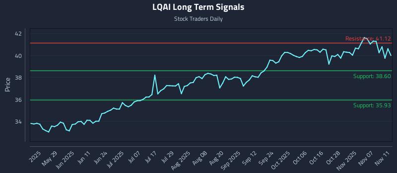 LQAI Long Term Analysis for November 12 2025 LQAI Long Term Analysis for November 12 2025