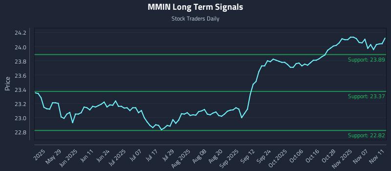 MMIN Long Term Analysis for November 12 2025
