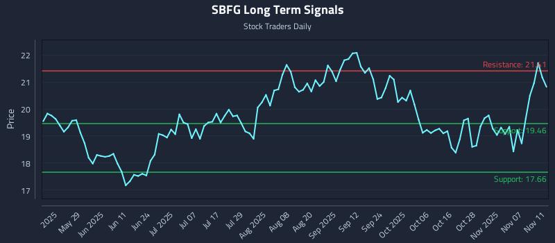 SBFG Long Term Analysis for November 12 2025 SBFG Long Term Analysis for November 12 2025