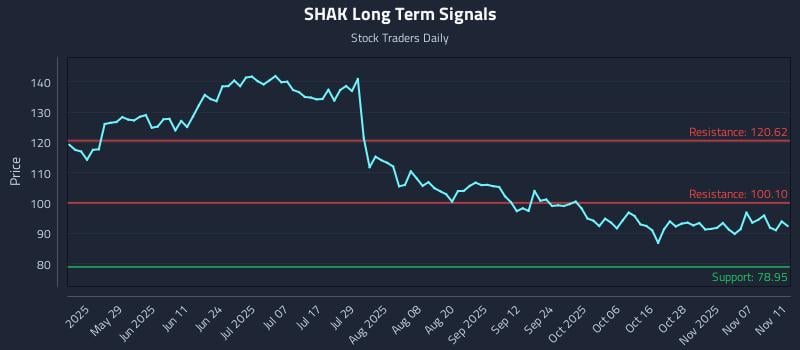 SHAK Long Term Analysis for November 12 2025