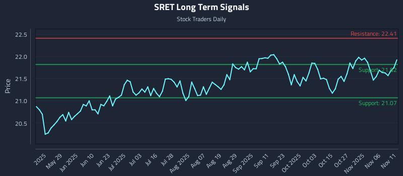 SRET Long Term Analysis for November 12 2025