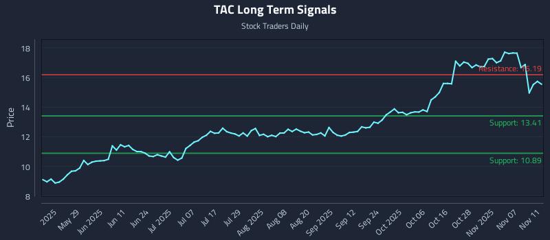 TAC Long Term Analysis for November 12 2025