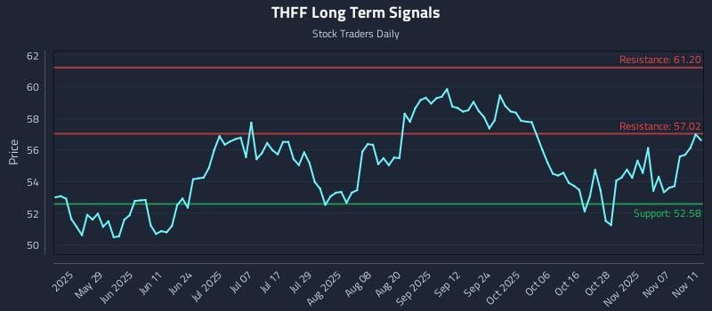 THFF Long Term Analysis for November 12 2025 THFF Long Term Analysis for November 12 2025