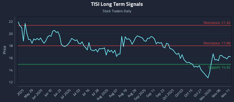 TISI Long Term Analysis for November 12 2025