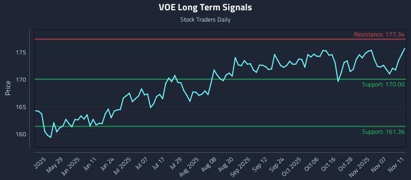 VOE Long Term Analysis for November 12 2025