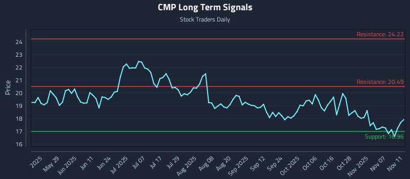 CMP Long Term Analysis for November 12 2025