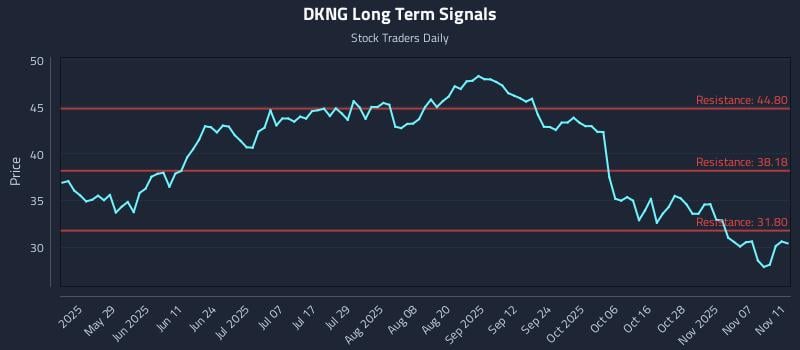 DKNG Long Term Analysis for November 12 2025 DKNG Long Term Analysis for November 12 2025