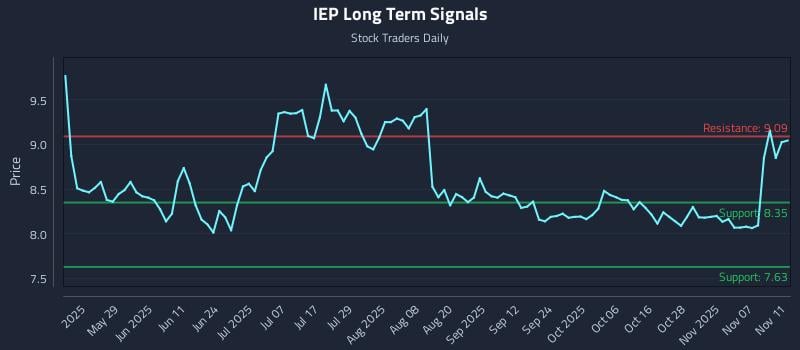 IEP Long Term Analysis for November 12 2025