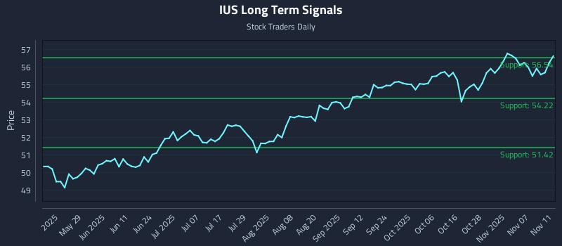 IUS Long Term Analysis for November 12 2025