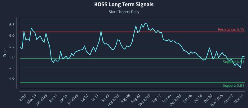 KOSS Long Term Analysis for November 12 2025