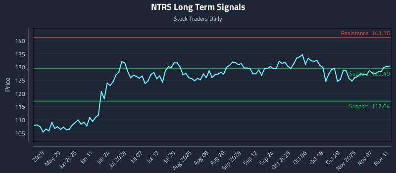 NTRS Long Term Analysis for November 12 2025