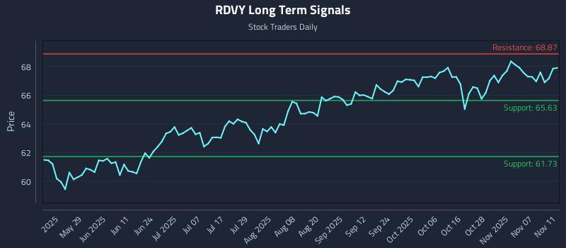 RDVY Long Term Analysis for November 12 2025 RDVY Long Term Analysis for November 12 2025