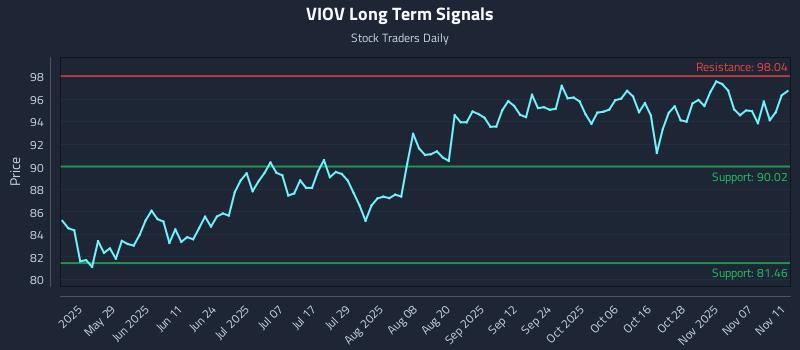 VIOV Long Term Analysis for November 12 2025 VIOV Long Term Analysis for November 12 2025
