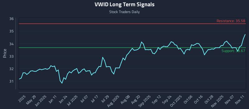 VWID Long Term Analysis for November 12 2025 VWID Long Term Analysis for November 12 2025