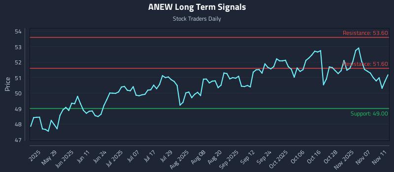ANEW Long Term Analysis for November 12 2025