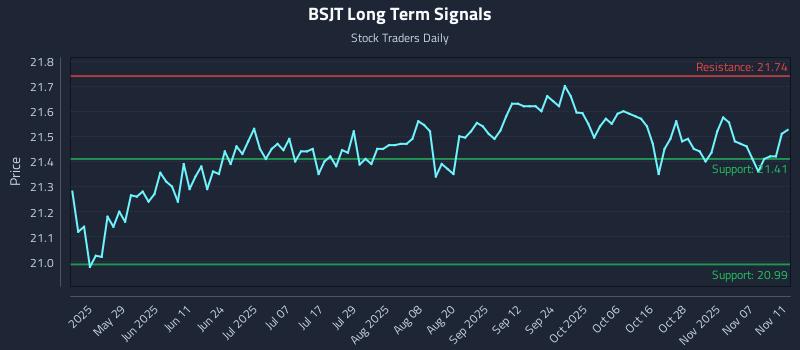BSJT Long Term Analysis for November 12 2025 BSJT Long Term Analysis for November 12 2025
