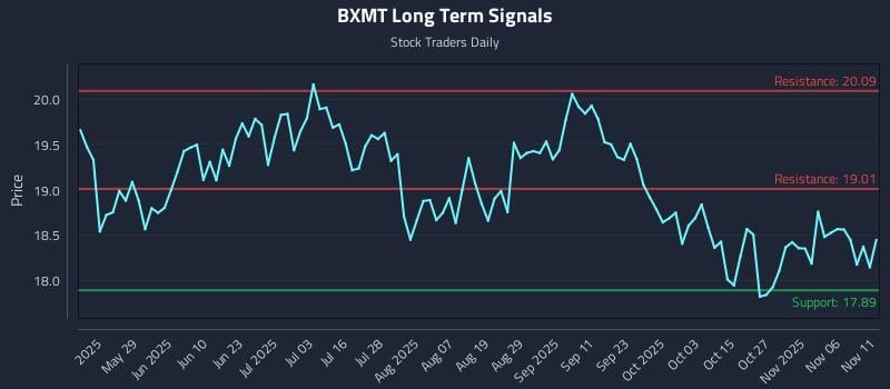 BXMT Long Term Analysis for November 12 2025 BXMT Long Term Analysis for November 12 2025