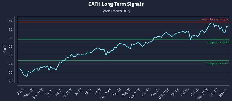 CATH Long Term Analysis for November 12 2025 CATH Long Term Analysis for November 12 2025