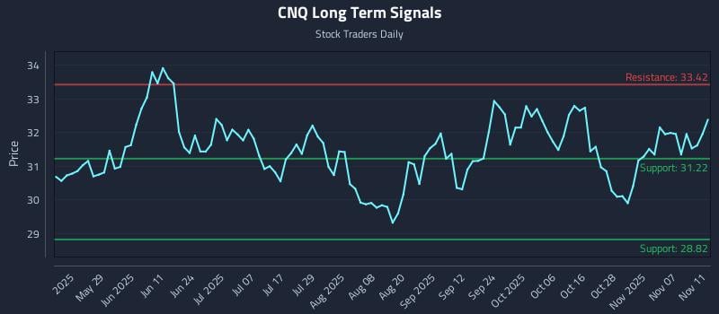 CNQ Long Term Analysis for November 12 2025