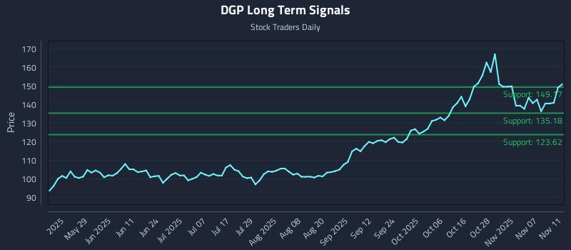 DGP Long Term Analysis for November 12 2025 DGP Long Term Analysis for November 12 2025