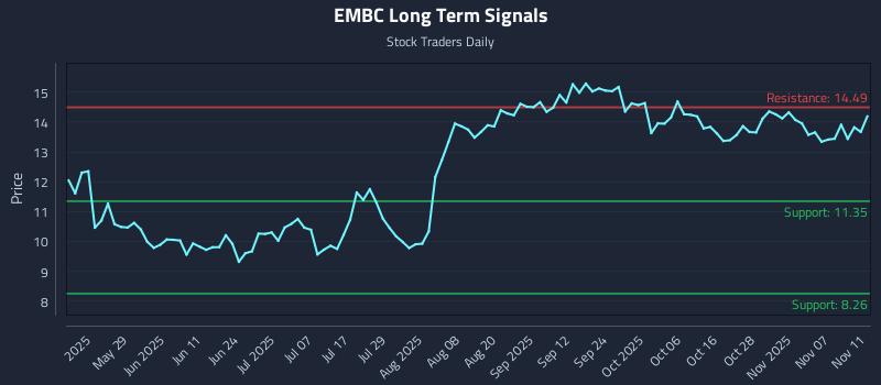 EMBC Long Term Analysis for November 12 2025 EMBC Long Term Analysis for November 12 2025