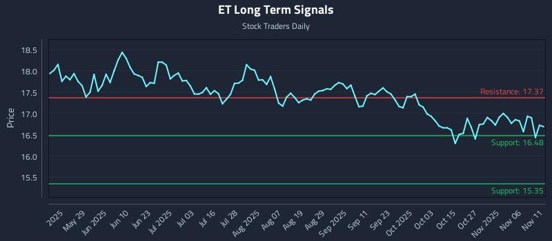 ET Long Term Analysis for November 12 2025