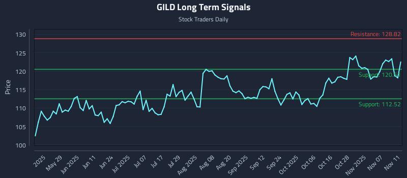 GILD Long Term Analysis for November 12 2025 GILD Long Term Analysis for November 12 2025