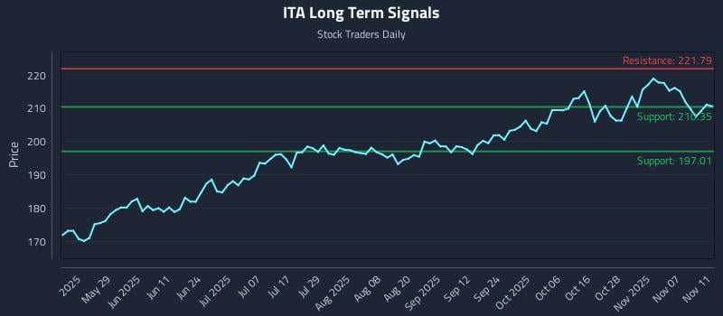 ITA Long Term Analysis for November 12 2025