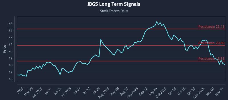 JBGS Long Term Analysis for November 12 2025