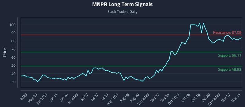 MNPR Long Term Analysis for November 12 2025