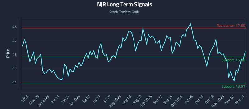 NJR Long Term Analysis for November 12 2025 NJR Long Term Analysis for November 12 2025