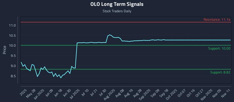 OLO Long Term Analysis for November 12 2025
