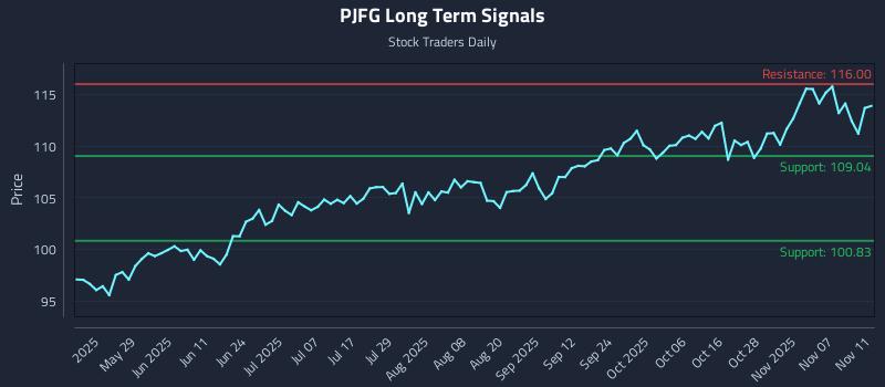 PJFG Long Term Analysis for November 12 2025