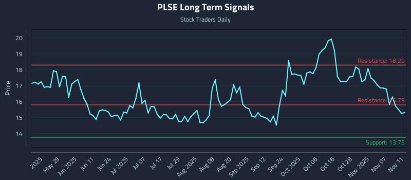 PLSE Long Term Analysis for November 12 2025 PLSE Long Term Analysis for November 12 2025