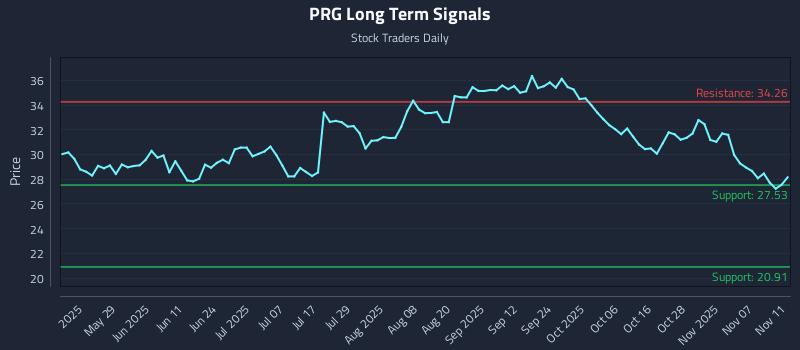 PRG Long Term Analysis for November 12 2025 PRG Long Term Analysis for November 12 2025