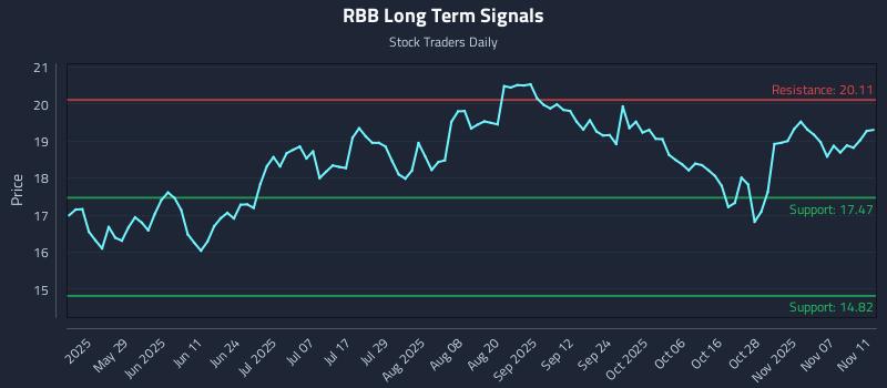 RBB Long Term Analysis for November 12 2025 RBB Long Term Analysis for November 12 2025