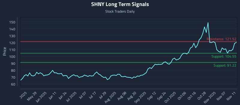 SHNY Long Term Analysis for November 12 2025 SHNY Long Term Analysis for November 12 2025
