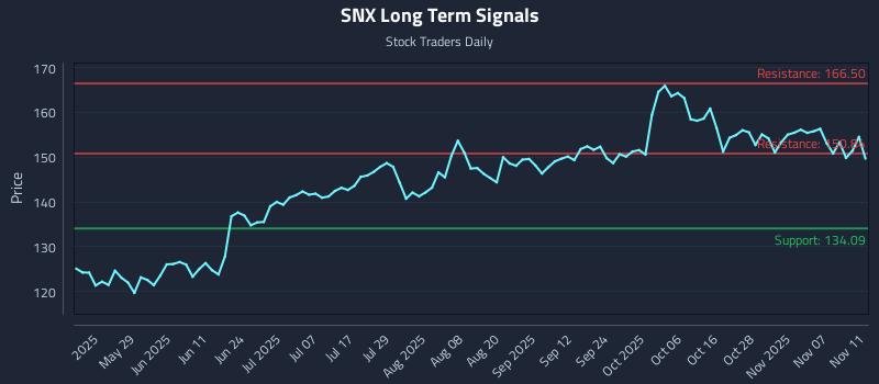 SNX Long Term Analysis for November 12 2025 SNX Long Term Analysis for November 12 2025